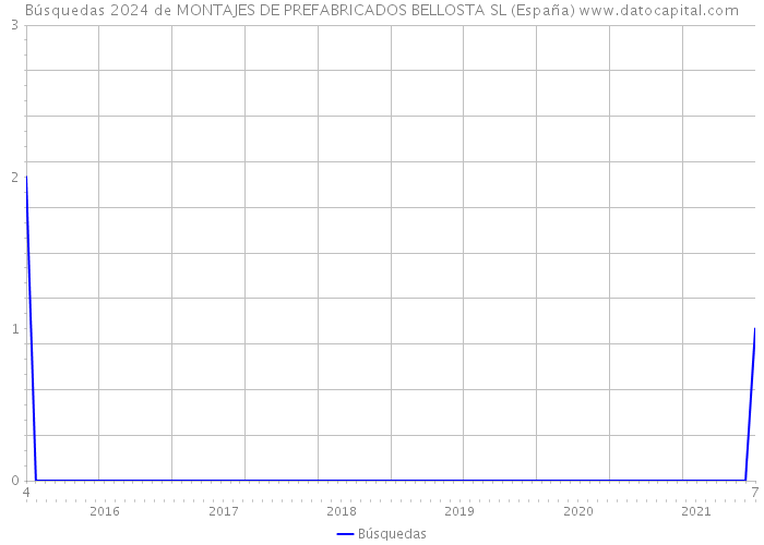 Búsquedas 2024 de MONTAJES DE PREFABRICADOS BELLOSTA SL (España) 