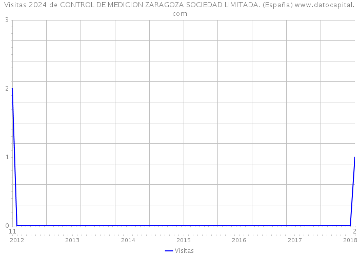 Visitas 2024 de CONTROL DE MEDICION ZARAGOZA SOCIEDAD LIMITADA. (España) 