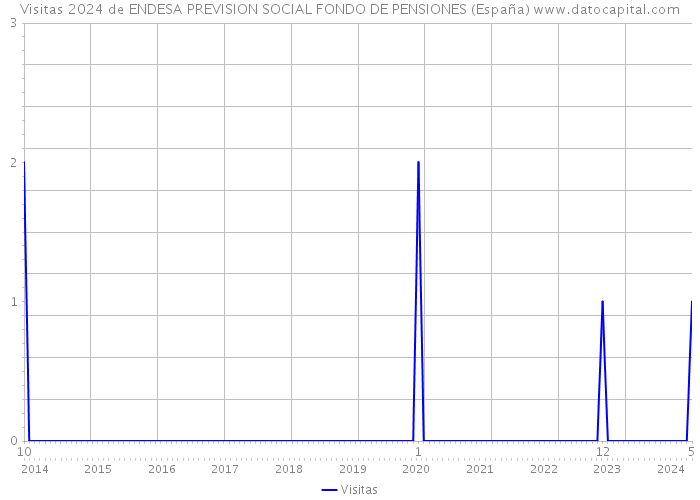 Visitas 2024 de ENDESA PREVISION SOCIAL FONDO DE PENSIONES (España) 