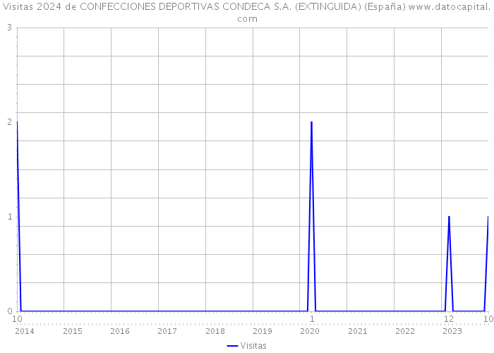 Visitas 2024 de CONFECCIONES DEPORTIVAS CONDECA S.A. (EXTINGUIDA) (España) 