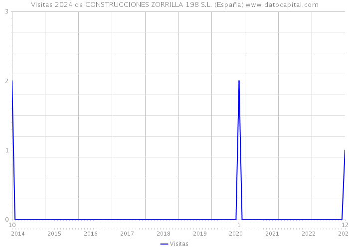 Visitas 2024 de CONSTRUCCIONES ZORRILLA 198 S.L. (España) 