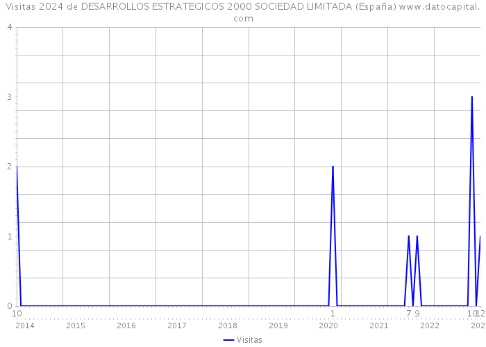 Visitas 2024 de DESARROLLOS ESTRATEGICOS 2000 SOCIEDAD LIMITADA (España) 