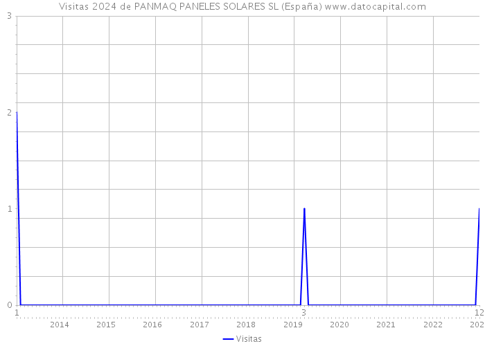 Visitas 2024 de PANMAQ PANELES SOLARES SL (España) 