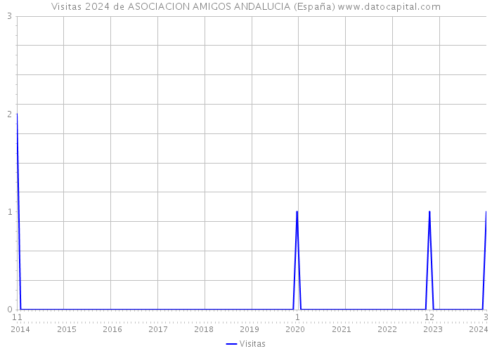 Visitas 2024 de ASOCIACION AMIGOS ANDALUCIA (España) 