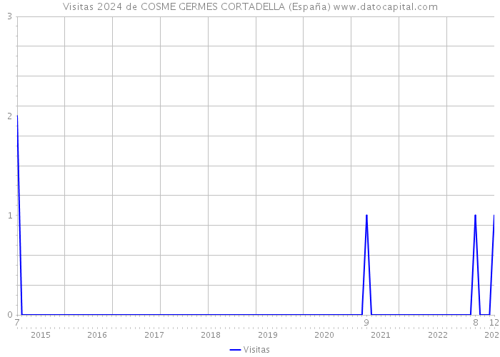 Visitas 2024 de COSME GERMES CORTADELLA (España) 