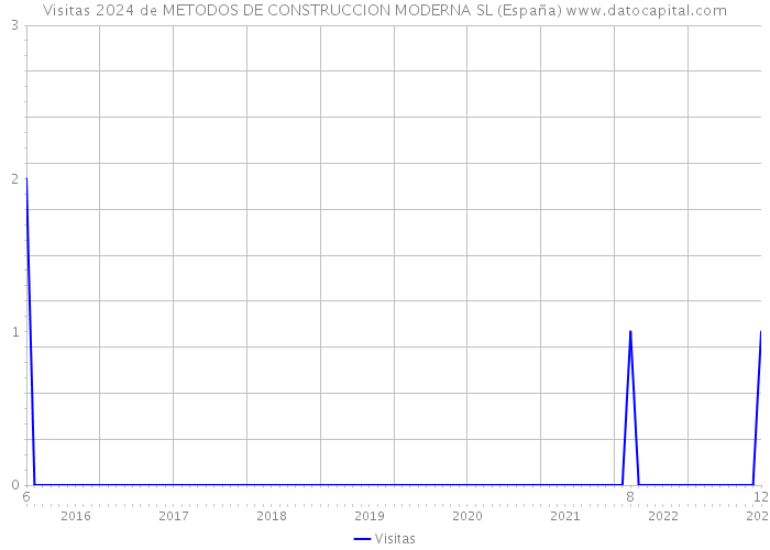 Visitas 2024 de METODOS DE CONSTRUCCION MODERNA SL (España) 