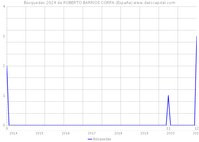 Búsquedas 2024 de ROBERTO BARRIOS CORPA (España) 