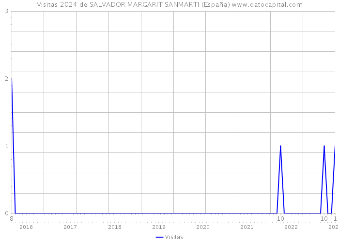 Visitas 2024 de SALVADOR MARGARIT SANMARTI (España) 