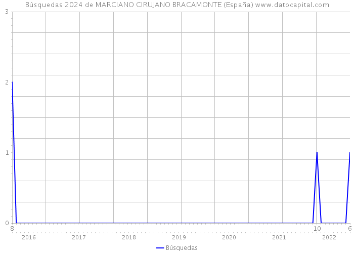 Búsquedas 2024 de MARCIANO CIRUJANO BRACAMONTE (España) 