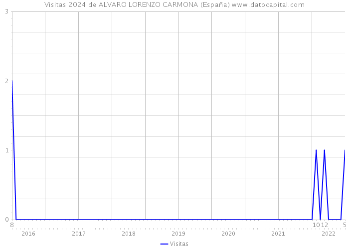 Visitas 2024 de ALVARO LORENZO CARMONA (España) 