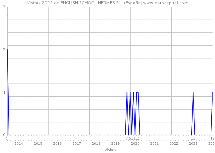 Visitas 2024 de ENGLISH SCHOOL HERMES SLL (España) 