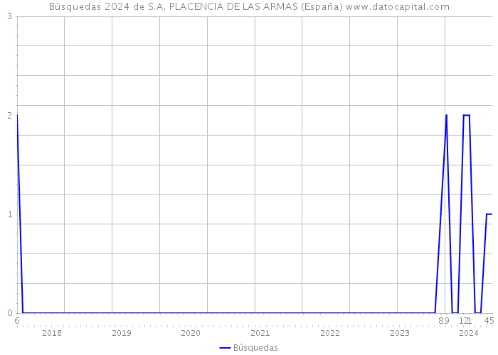 Búsquedas 2024 de S.A. PLACENCIA DE LAS ARMAS (España) 