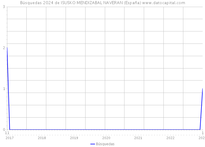 Búsquedas 2024 de ISUSKO MENDIZABAL NAVERAN (España) 