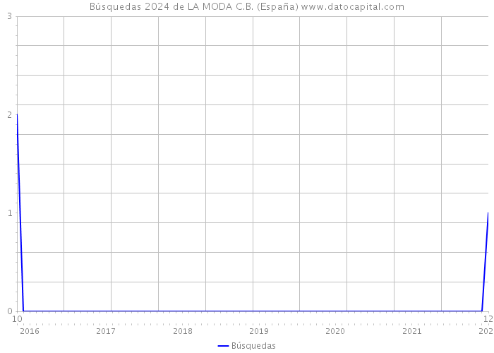 Búsquedas 2024 de LA MODA C.B. (España) 
