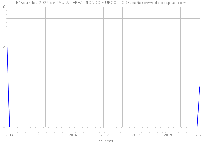 Búsquedas 2024 de PAULA PEREZ IRIONDO MURGOITIO (España) 