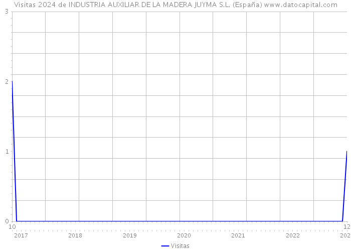 Visitas 2024 de INDUSTRIA AUXILIAR DE LA MADERA JUYMA S.L. (España) 