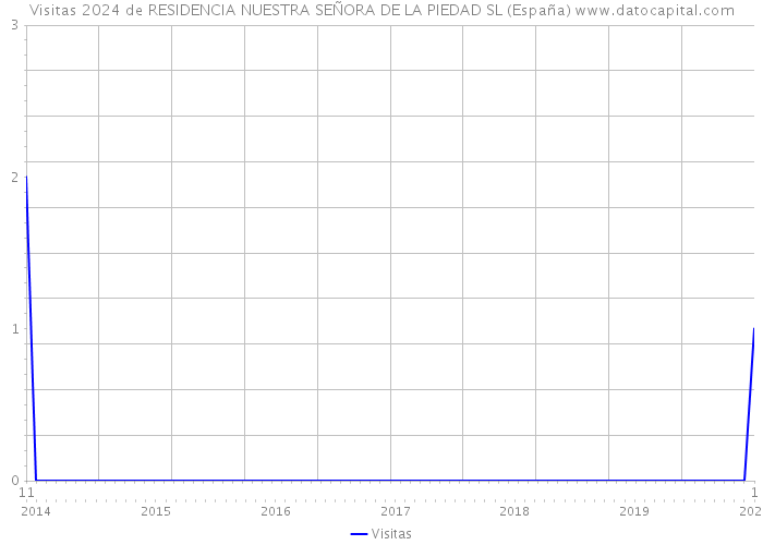 Visitas 2024 de RESIDENCIA NUESTRA SEÑORA DE LA PIEDAD SL (España) 