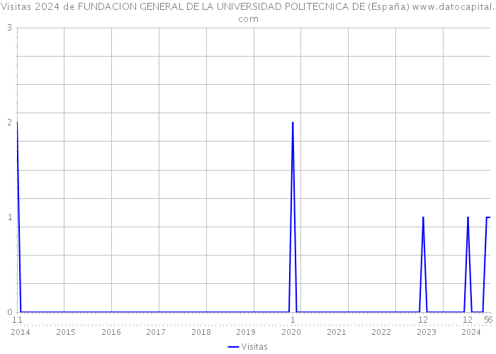 Visitas 2024 de FUNDACION GENERAL DE LA UNIVERSIDAD POLITECNICA DE (España) 