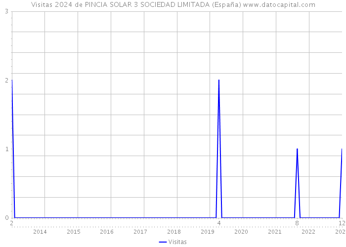 Visitas 2024 de PINCIA SOLAR 3 SOCIEDAD LIMITADA (España) 