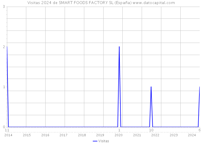 Visitas 2024 de SMART FOODS FACTORY SL (España) 