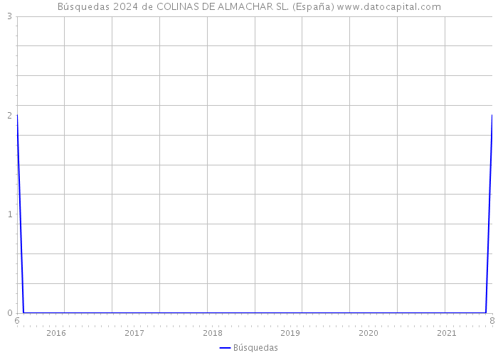 Búsquedas 2024 de COLINAS DE ALMACHAR SL. (España) 