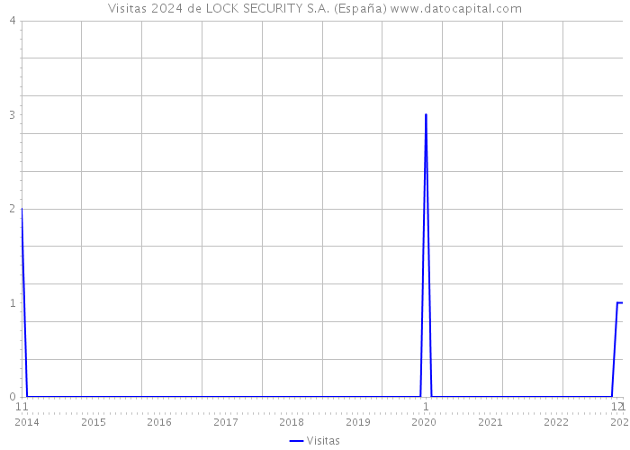 Visitas 2024 de LOCK SECURITY S.A. (España) 