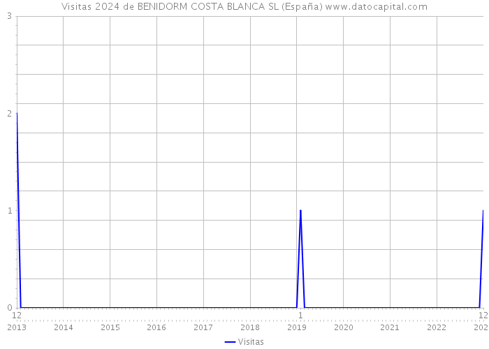 Visitas 2024 de BENIDORM COSTA BLANCA SL (España) 