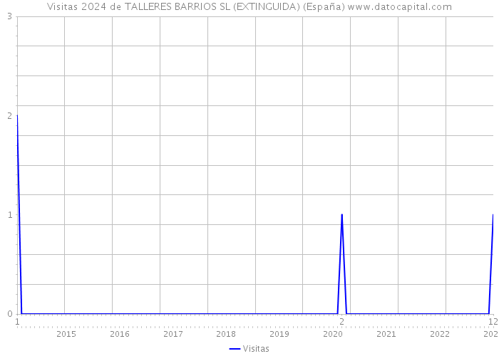 Visitas 2024 de TALLERES BARRIOS SL (EXTINGUIDA) (España) 