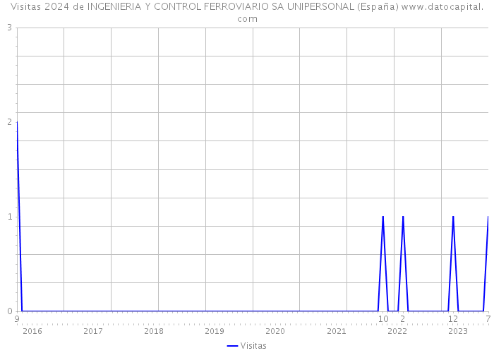 Visitas 2024 de INGENIERIA Y CONTROL FERROVIARIO SA UNIPERSONAL (España) 