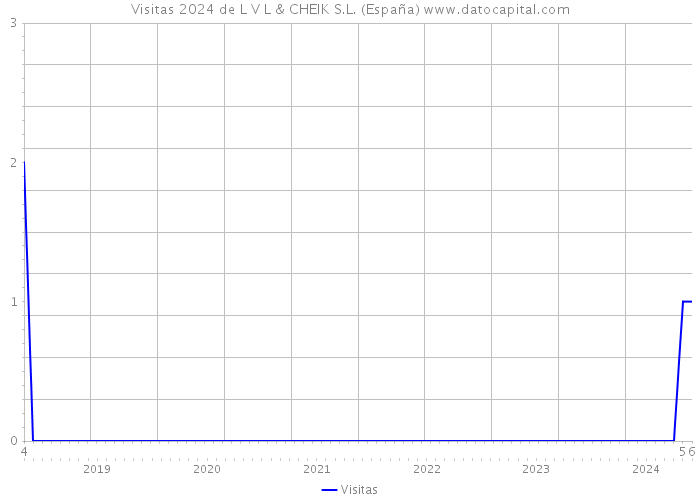 Visitas 2024 de L V L & CHEIK S.L. (España) 