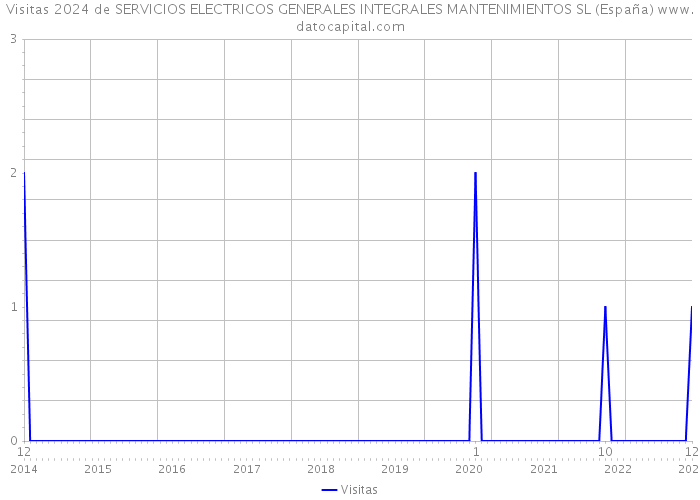 Visitas 2024 de SERVICIOS ELECTRICOS GENERALES INTEGRALES MANTENIMIENTOS SL (España) 