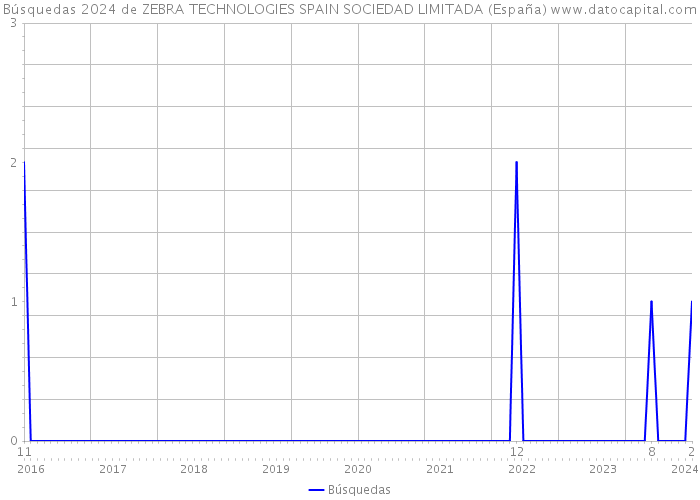 Búsquedas 2024 de ZEBRA TECHNOLOGIES SPAIN SOCIEDAD LIMITADA (España) 