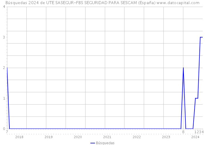 Búsquedas 2024 de UTE SASEGUR-FBS SEGURIDAD PARA SESCAM (España) 