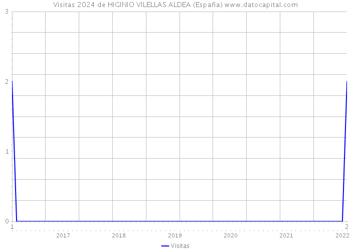 Visitas 2024 de HIGINIO VILELLAS ALDEA (España) 