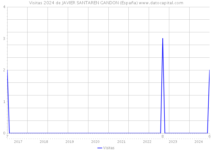 Visitas 2024 de JAVIER SANTAREN GANDON (España) 