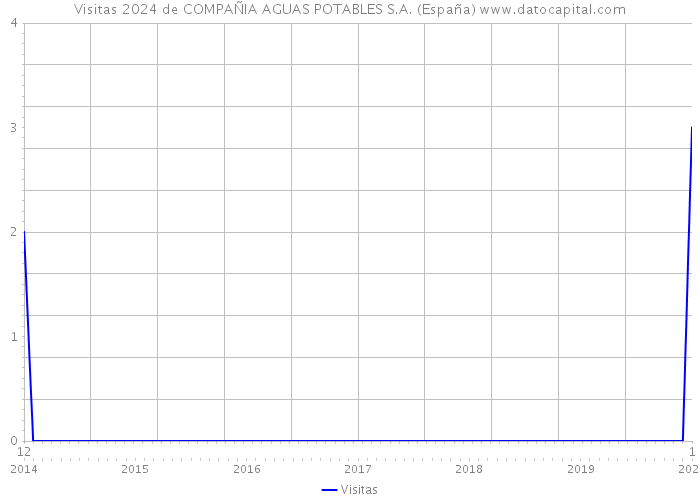 Visitas 2024 de COMPAÑIA AGUAS POTABLES S.A. (España) 