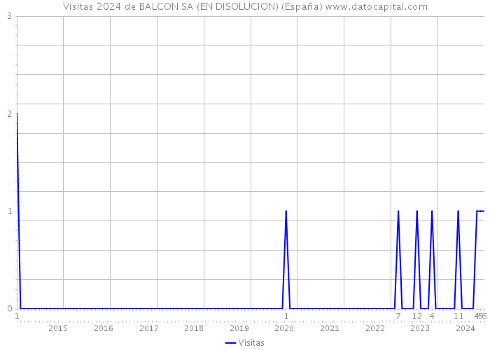 Visitas 2024 de BALCON SA (EN DISOLUCION) (España) 