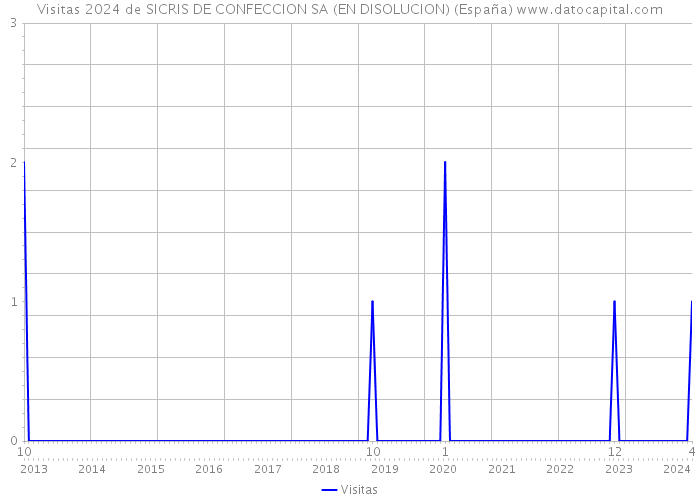 Visitas 2024 de SICRIS DE CONFECCION SA (EN DISOLUCION) (España) 