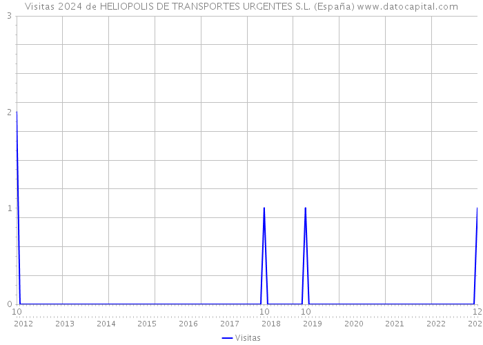 Visitas 2024 de HELIOPOLIS DE TRANSPORTES URGENTES S.L. (España) 