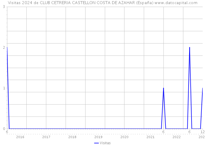 Visitas 2024 de CLUB CETRERIA CASTELLON COSTA DE AZAHAR (España) 
