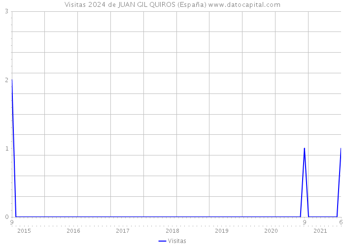 Visitas 2024 de JUAN GIL QUIROS (España) 