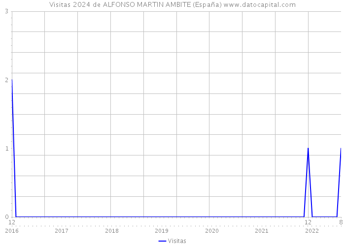 Visitas 2024 de ALFONSO MARTIN AMBITE (España) 