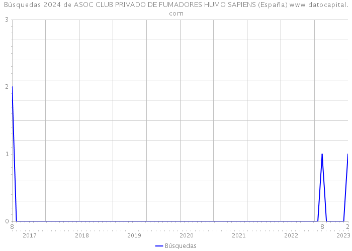 Búsquedas 2024 de ASOC CLUB PRIVADO DE FUMADORES HUMO SAPIENS (España) 