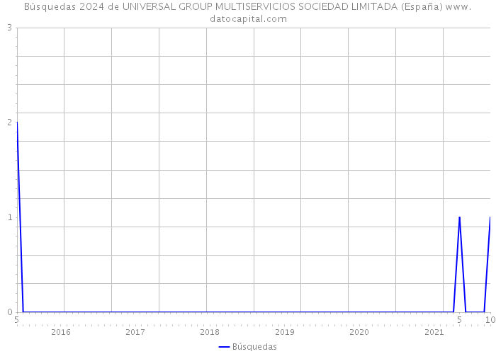 Búsquedas 2024 de UNIVERSAL GROUP MULTISERVICIOS SOCIEDAD LIMITADA (España) 