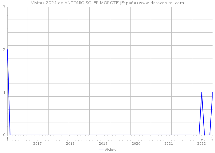 Visitas 2024 de ANTONIO SOLER MOROTE (España) 