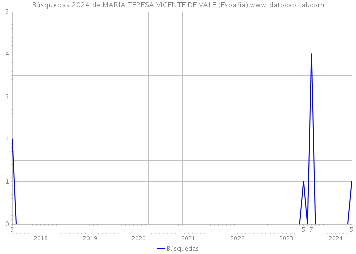 Búsquedas 2024 de MARIA TERESA VICENTE DE VALE (España) 