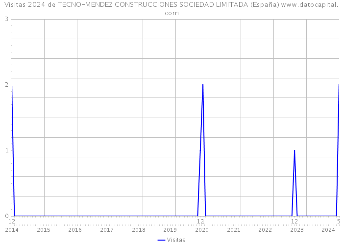 Visitas 2024 de TECNO-MENDEZ CONSTRUCCIONES SOCIEDAD LIMITADA (España) 
