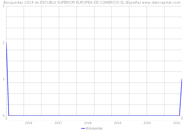 Búsquedas 2024 de ESCUELA SUPERIOR EUROPEA DE COMERCIO SL (España) 