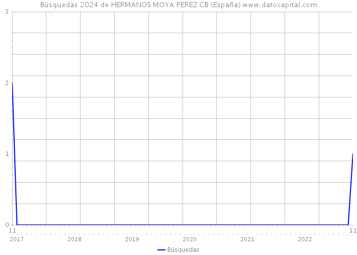 Búsquedas 2024 de HERMANOS MOYA PEREZ CB (España) 