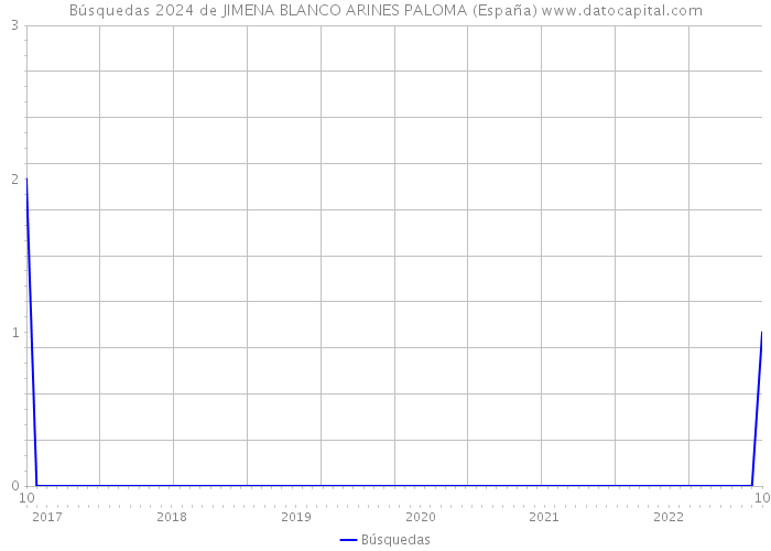 Búsquedas 2024 de JIMENA BLANCO ARINES PALOMA (España) 